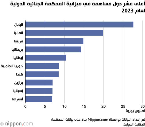 أعلى عشر دول مساهمة في ميزانية المحكمة الجنائية الدولية لعام 2023