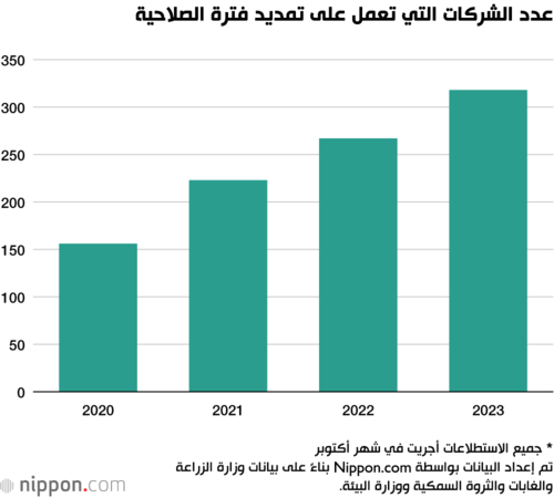 عدد الشركات التي تعمل على تمديد فترة الصلاحية