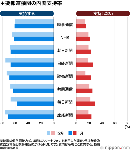 主要報道機関の内閣支持率