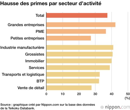 Hausse des primes par secteur d’activité