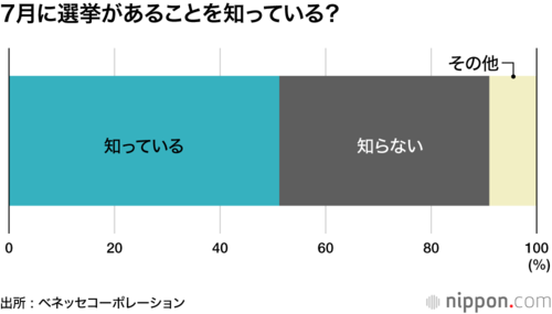 7月に選挙があることを知っている?