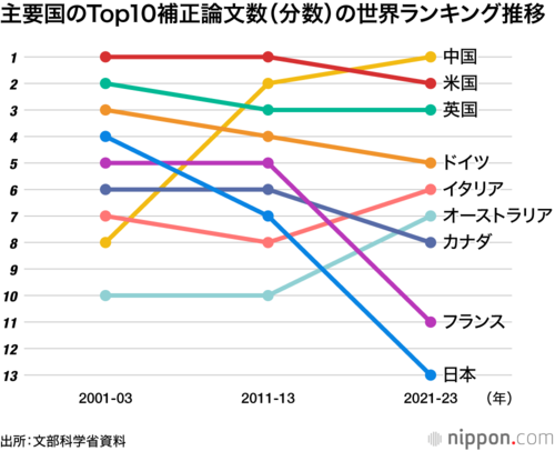 主要国のTop10補正論文数(分数)の世界ランキング推移