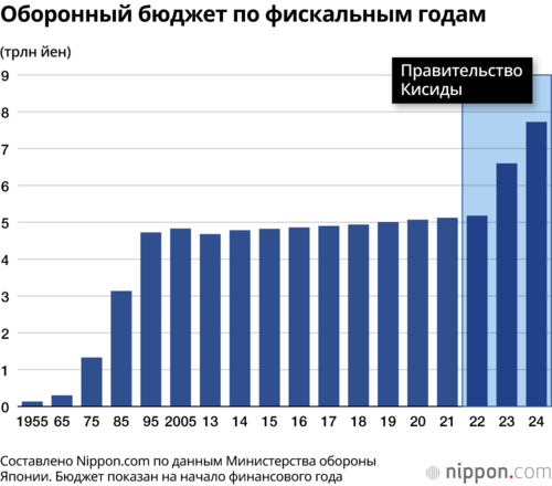 Оборонный бюджет по фискальным годам