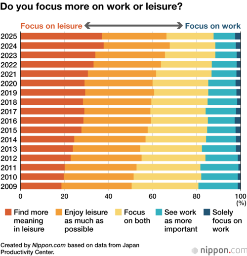 Do you focus more on work or leisure?