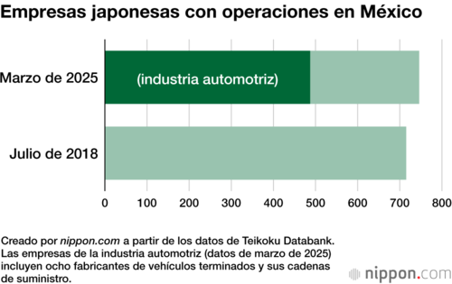 Empresas japonesas con operaciones en México