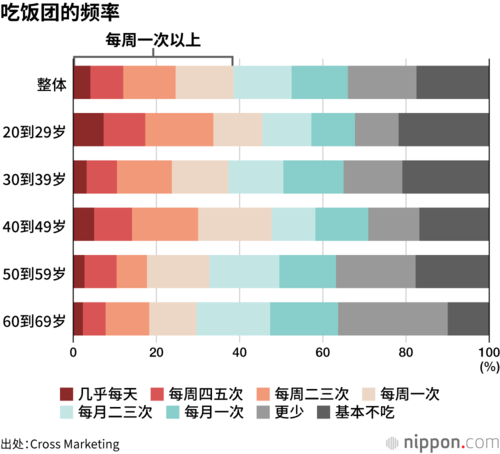 吃饭团的频率