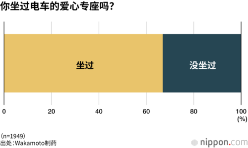 你坐过电车的爱心专座吗？