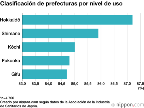 Clasificación de prefecturas por nivel de uso