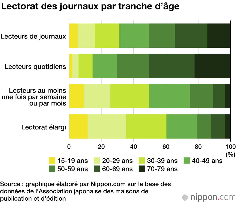 La circulation des journaux au Japon en chute libre depuis 2000