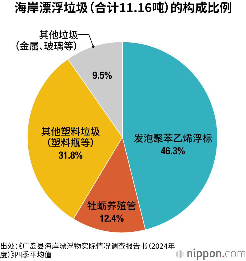 海岸漂浮垃圾（合计11.16吨）的构成比例