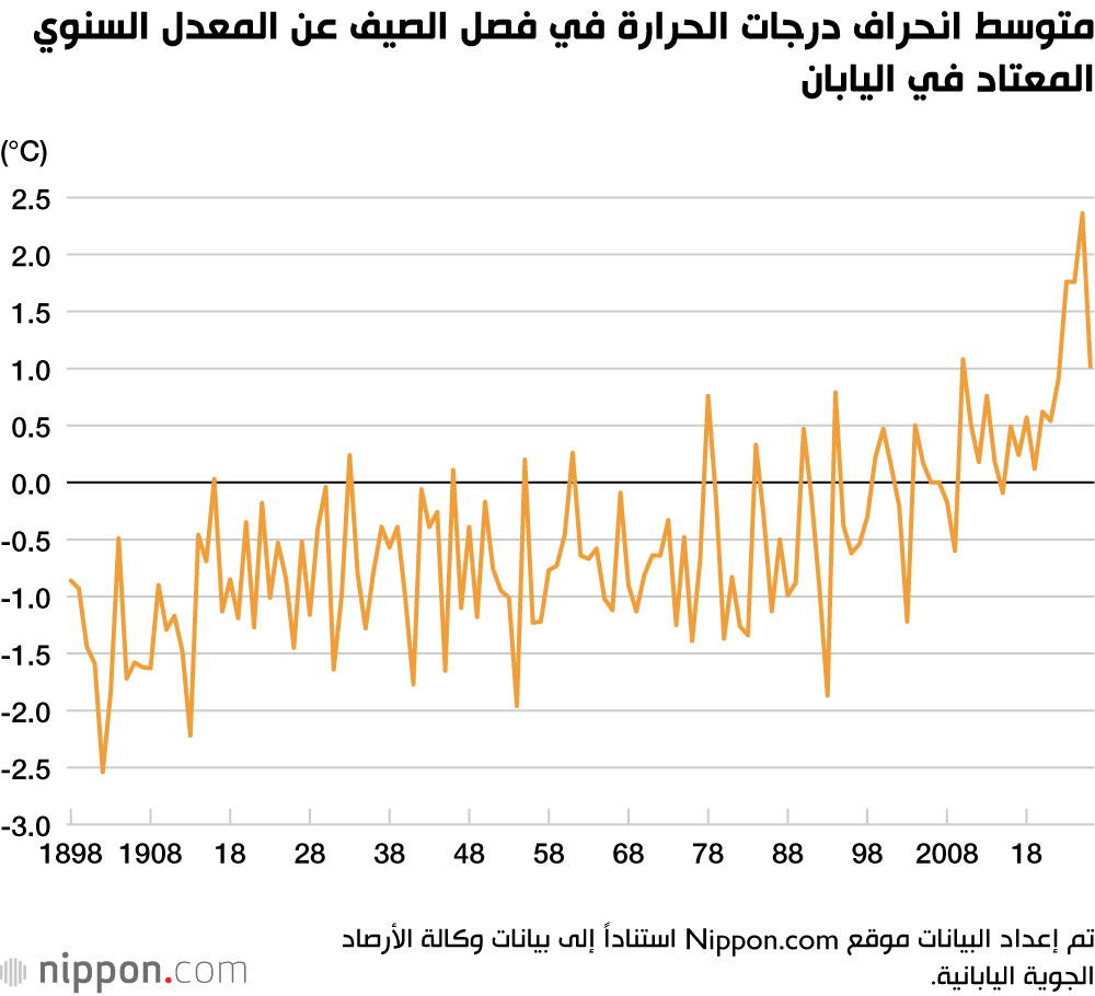 متوسط ​​انحراف درجات الحرارة في فصل الصيف عن المعدل السنوي المعتاد في اليابان