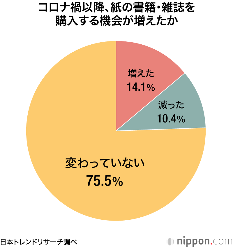 コロナ禍で本の需要増加：2020年の販売額は推定1兆6000億円に