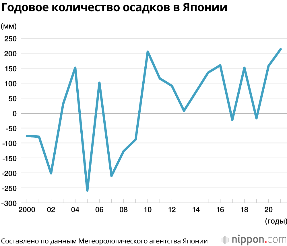 Средняя температура 2021 года была на 0,61 градуса выше средней за 30 лет: третий по величине уровень за всю историю наблюдений Японского метеорологического агентства