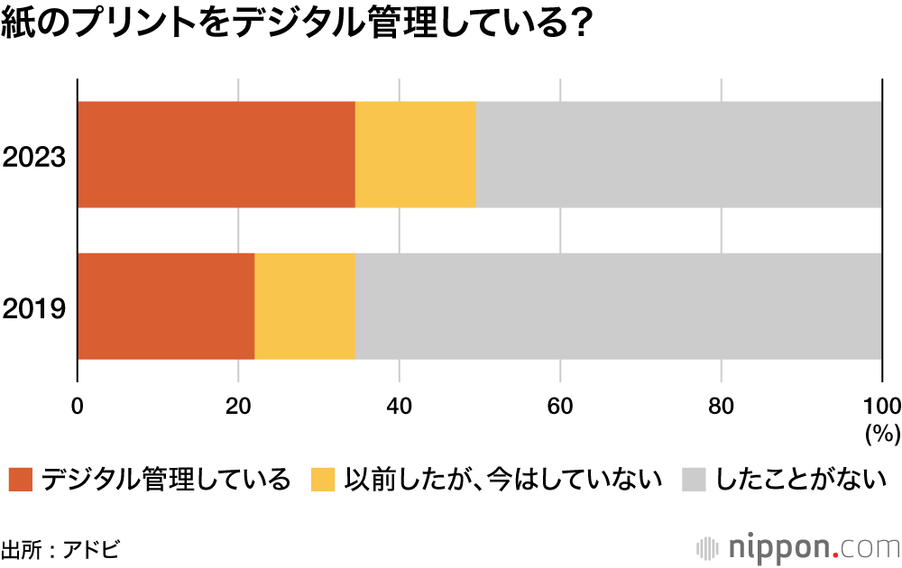 紙のプリントをデジタル管理している？