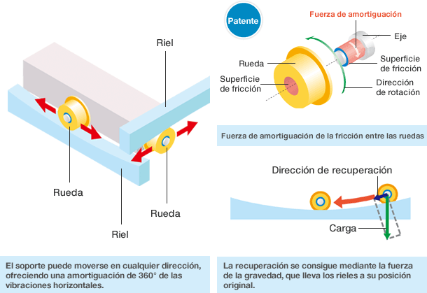 Fuente: Documentación de AS sobre su aislamiento sísmico TCR