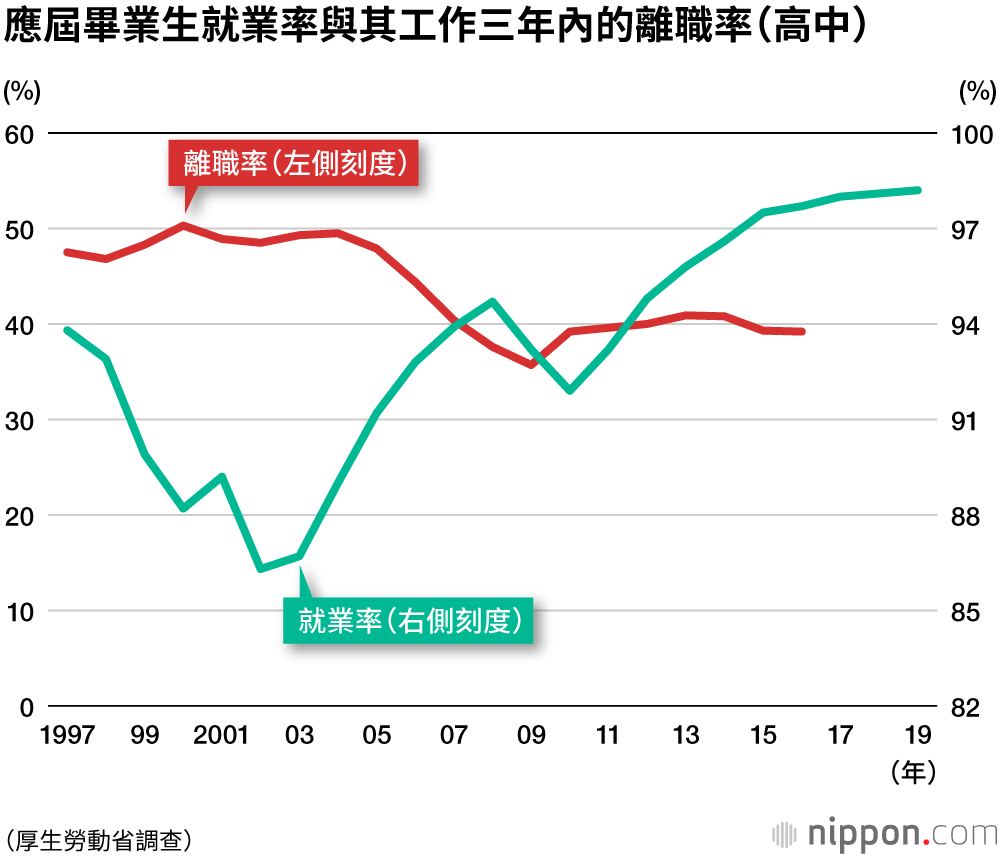 有三成大學畢業生、四成高中畢業生，於工作未滿三年時就離職