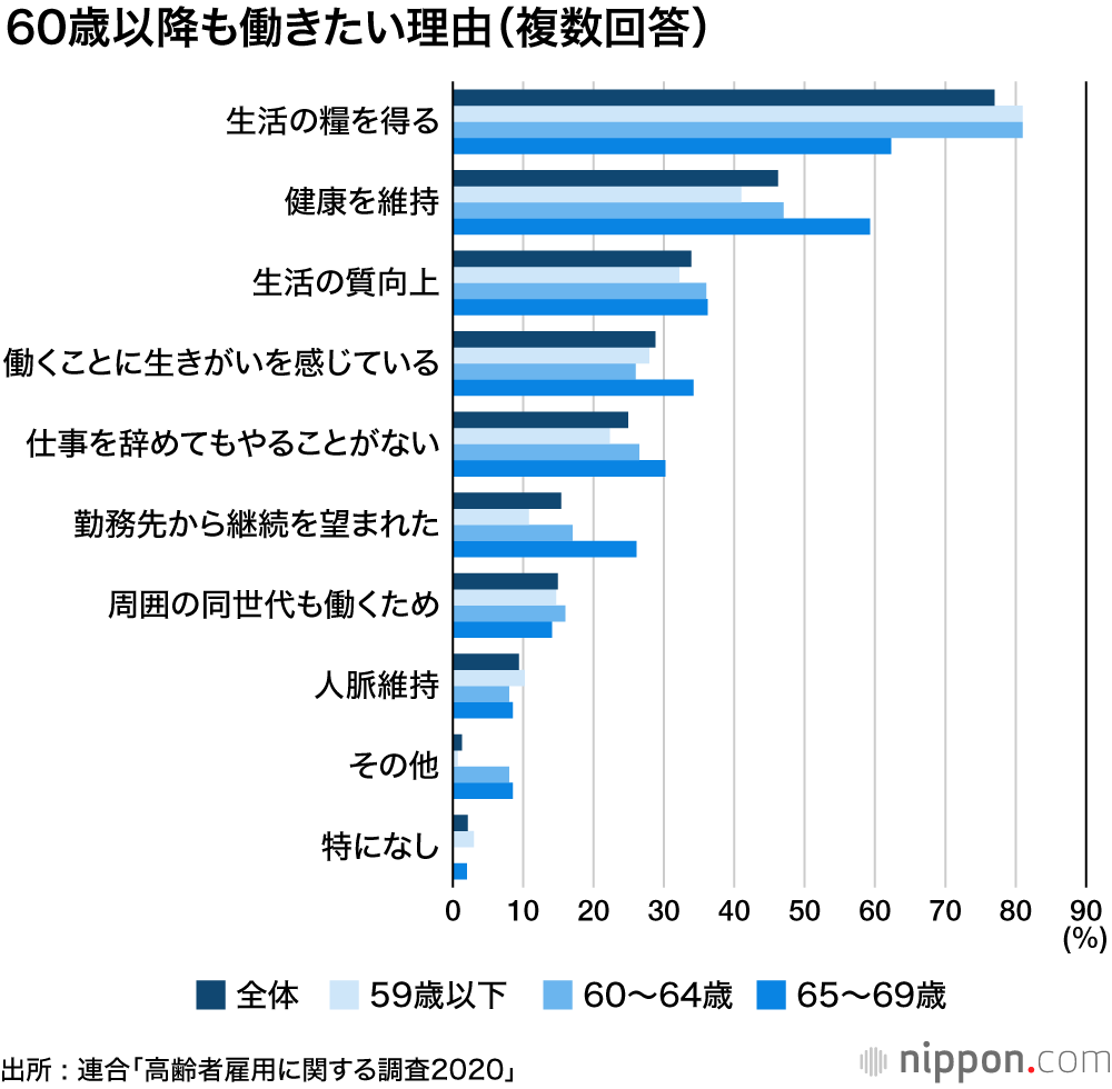 70歳まで働く時代がやってくる : 元気な高齢者は年金の支え手に