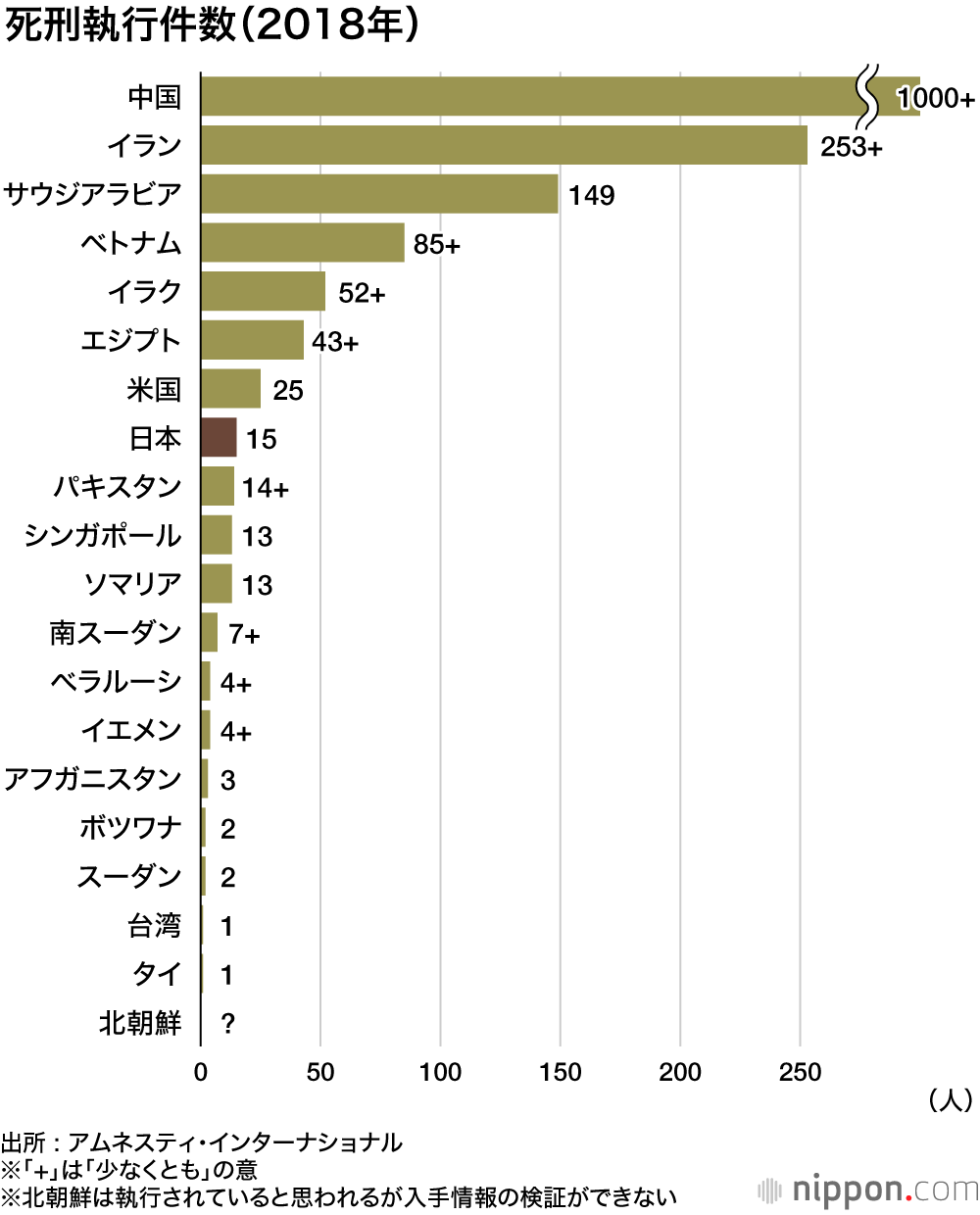 死刑容認80%超 ―内閣府調査 : 執行、G7では日米のみ 