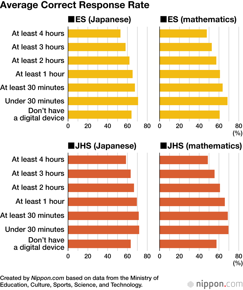 Average Correct Response Rate