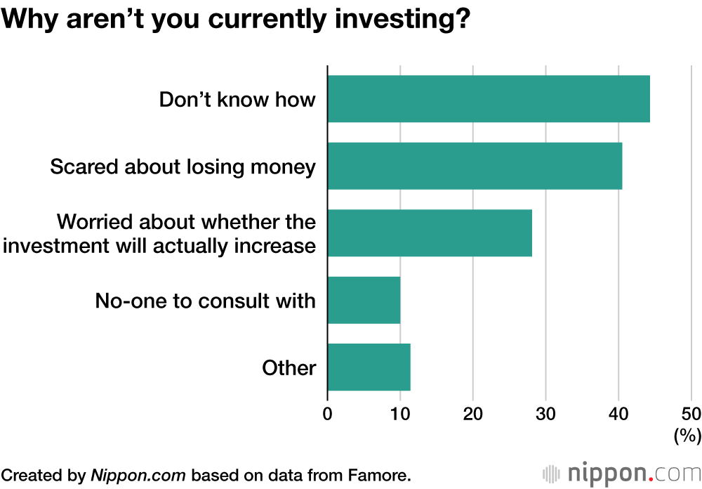 Why aren’t you currently investing?