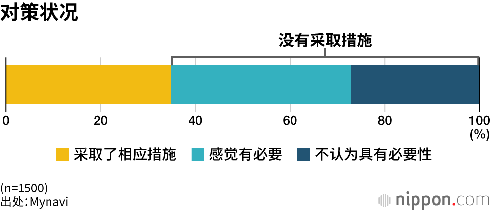 对策状况
