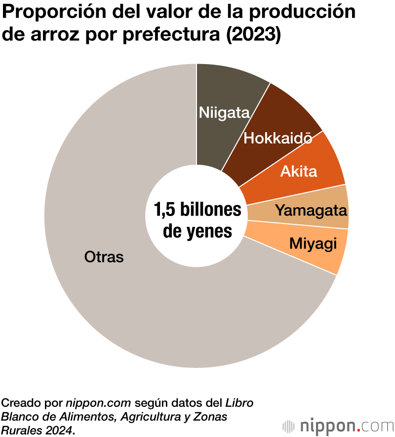 Proporción del valor de la producción de arroz por prefectura (2023)