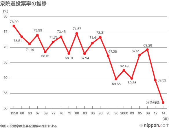 自公で3分の2超の326議席確保—2014衆院選