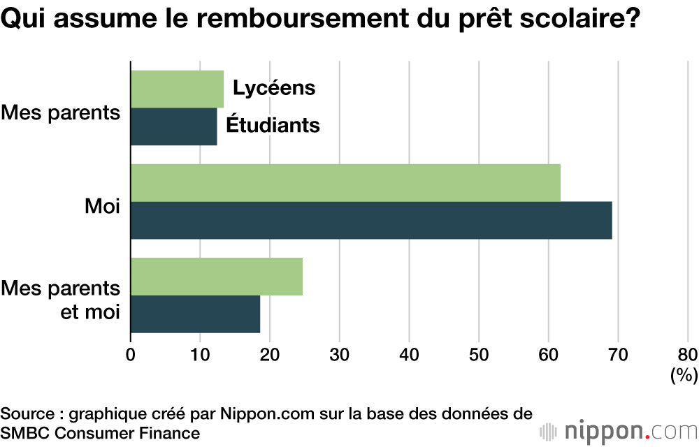 Qui assume le remboursement du prêt scolaire?