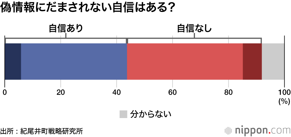 偽情報にだまされない自信はある？