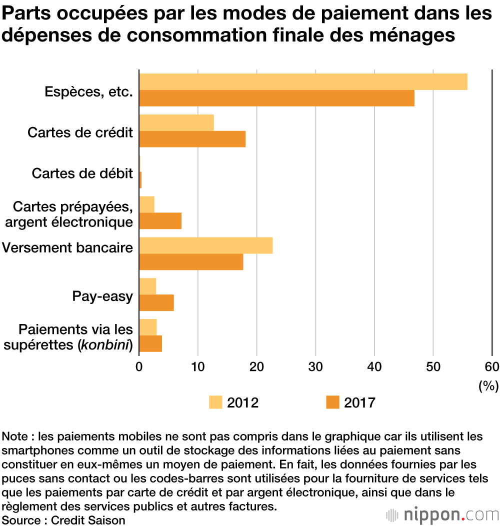 Le Japon  « sous-développé » dans le domaine du cashless, le paiement sans liquide
