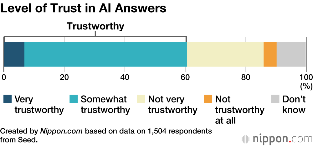 Level of Trust in AI Answers