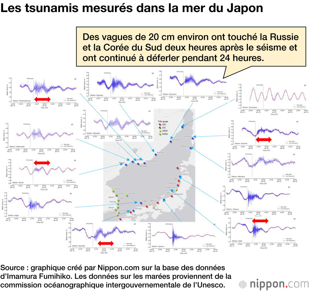 Les tsunamis mesurés dans la mer du Japon