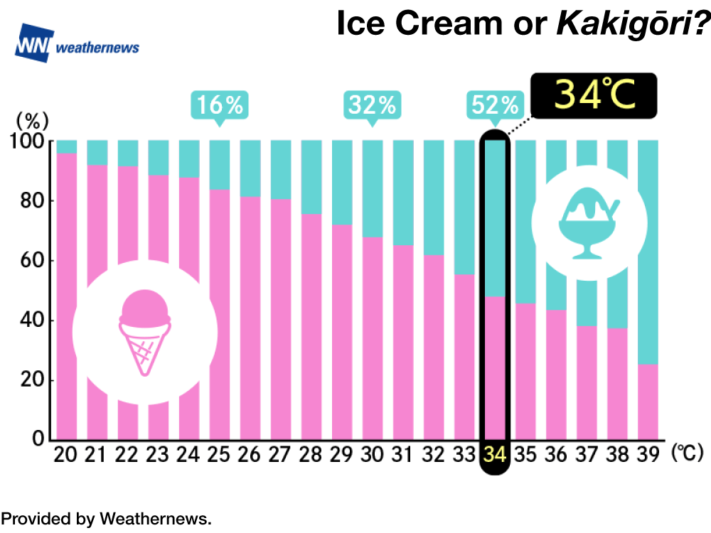 High Summer Temperatures Boost Popularity of Shaved Ice in Japan