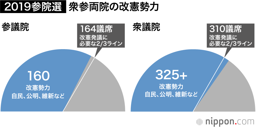 2019参院選：自公、改選71議席獲得し勝利　改憲勢力は3分の2割る
