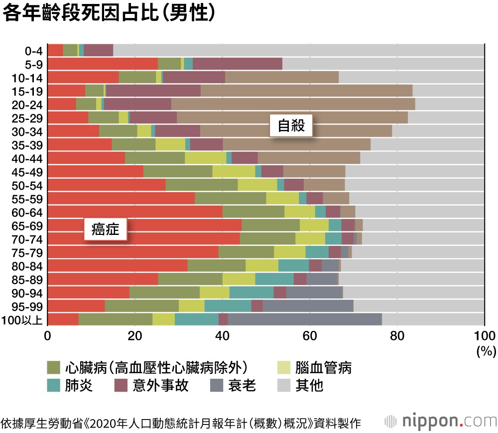日本4人中有1人死於癌症，肺炎患者減少