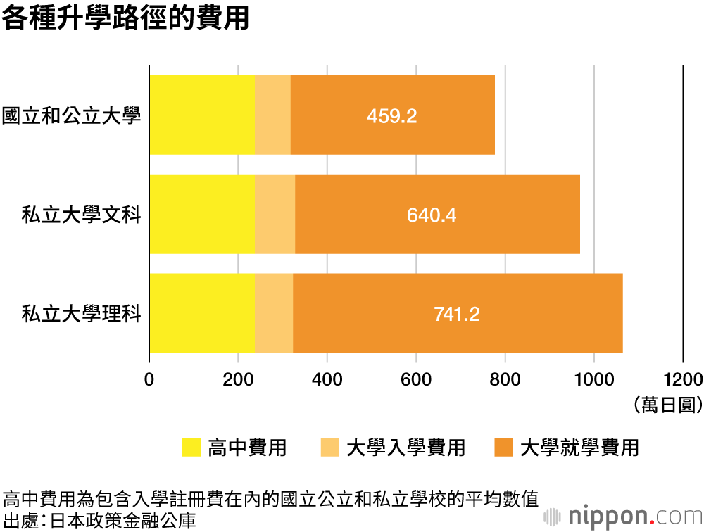 從高中到大學，光教育費就要1000萬日圓！薪資不漲，學費漲不停