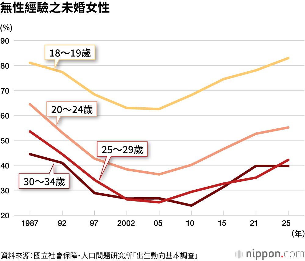無性經驗之未婚女性