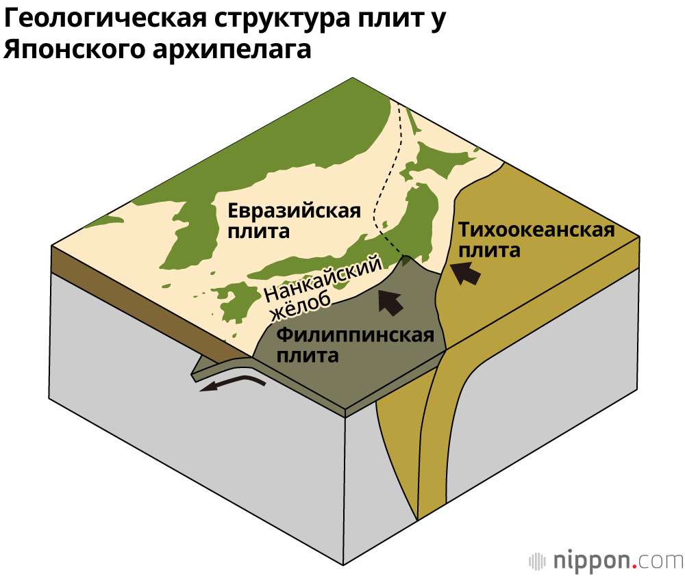 Геологическая структура плит у Японского архипелага