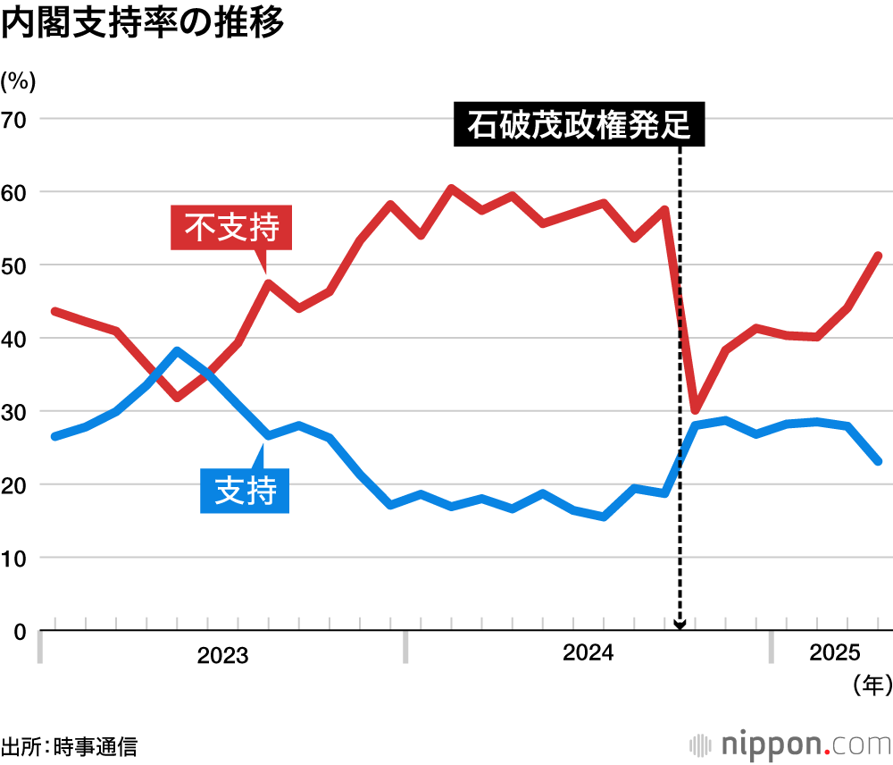 内閣支持率の推移