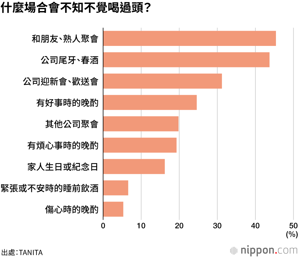 什麼場合會不知不覺喝過頭？