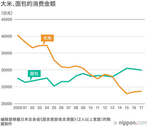 不再爱吃米饭的日本人