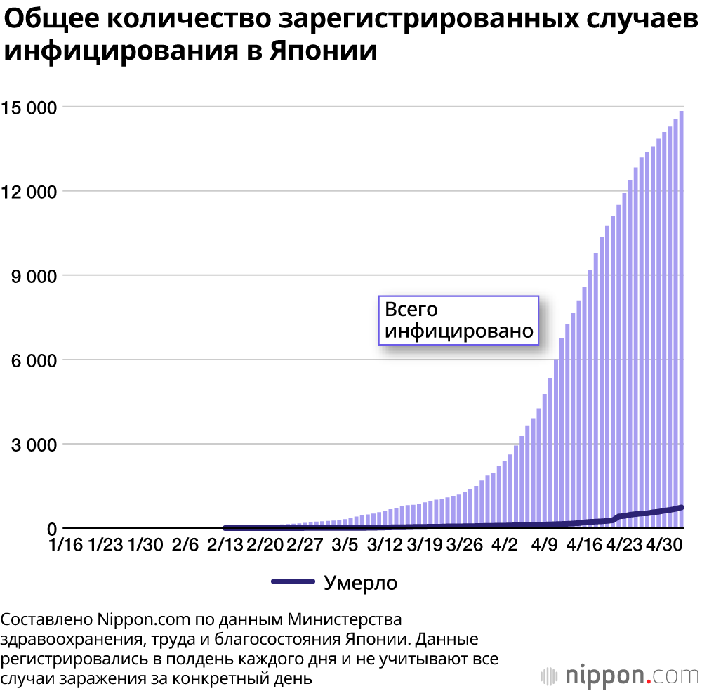 Продление чрезвычайного положения в Японии до конца мая и снижение количества инфицированных