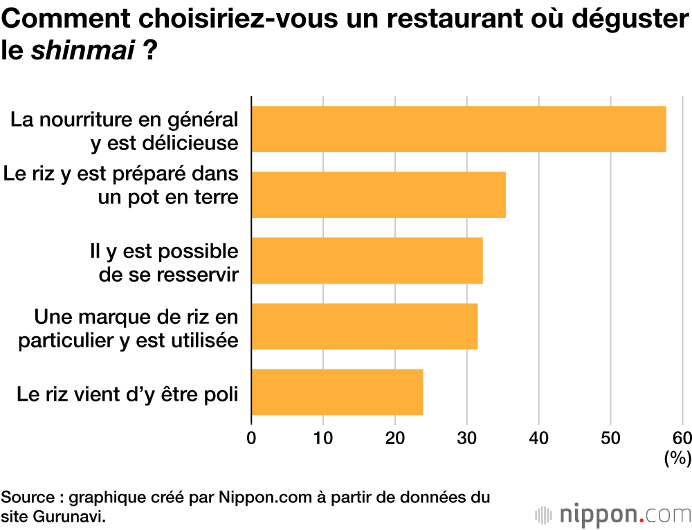 Comment choisiriez-vous un restaurant où déguster le shinmai ?