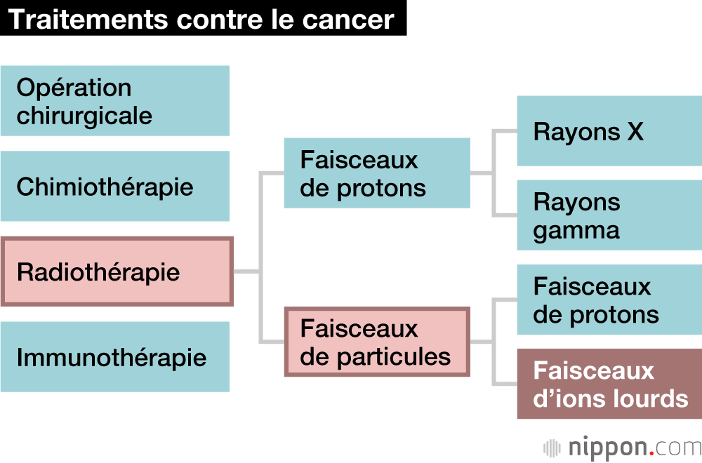 Traitements contre le cancer