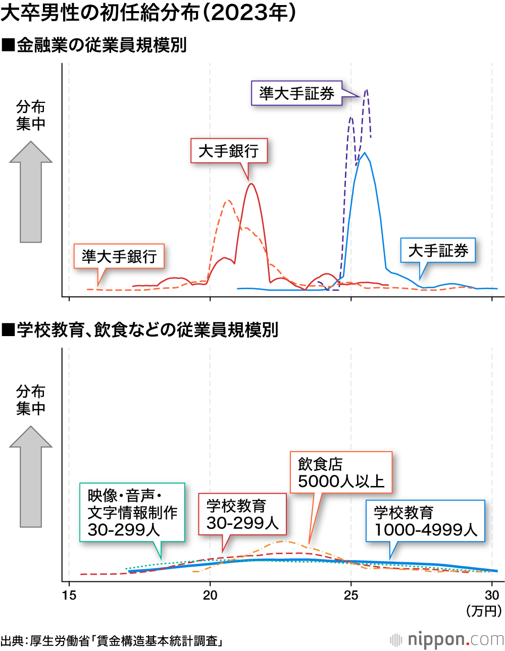 大卒男性の初任給分布（2023年）