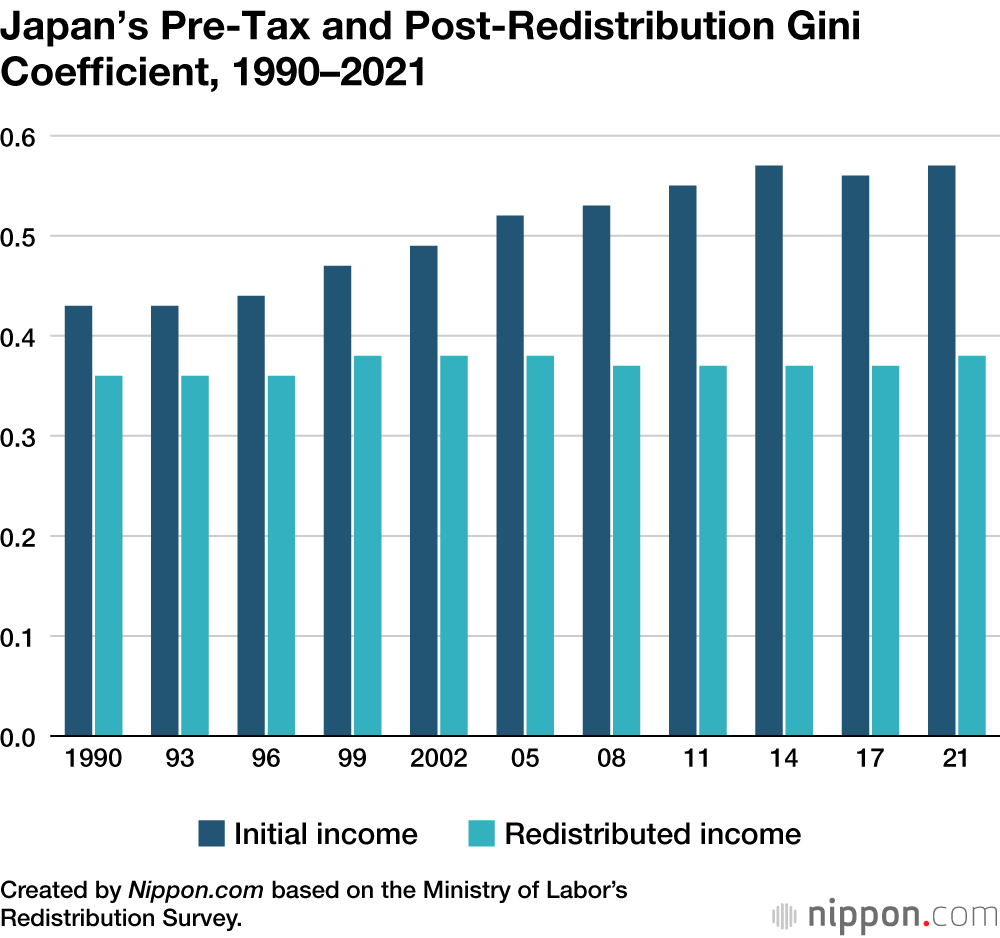 Japan’s Pre-Tax and Post-Redistribution Gini Coefficient, 1990–2021
