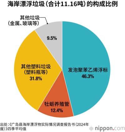 海岸漂浮垃圾(合计11.16吨)的构成比例