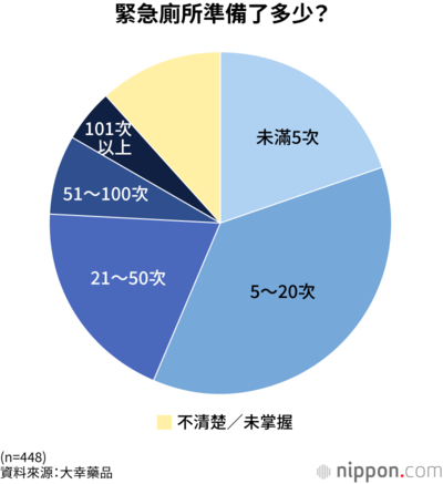緊急廁所準備了多少?