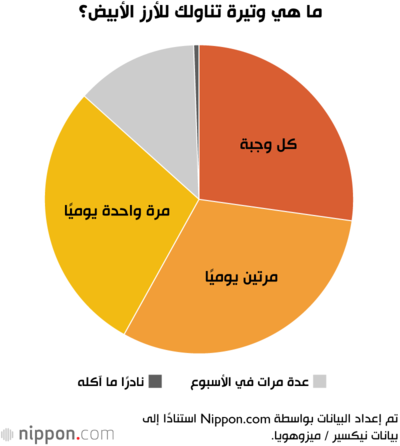 ما هي وتيرة تناولك للأرز الأبيض؟
