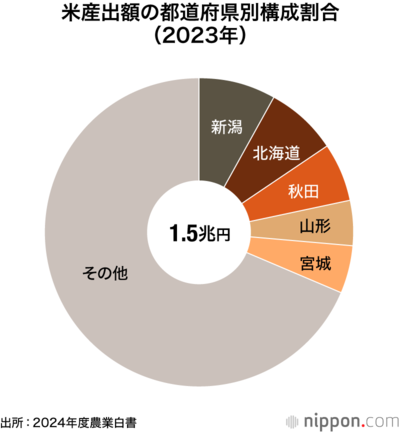 米産出額の都道府県別構成割合(2023年)